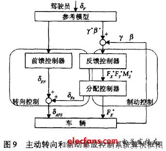 主動(dòng)前輪轉(zhuǎn)向與直接橫擺力矩控制的集成控制系統(tǒng)的控制算法框圖