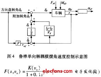 魯棒單向解耦橫擺角速度控制框圖