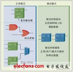 圖：多模式邏輯單元具有使所有電路節(jié)點(diǎn)都可以被觀測(cè)的測(cè)試模式。