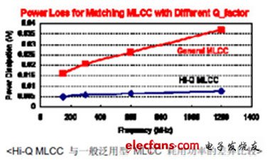 華新科技推出射頻專用Hi-Q Low ESR積層陶瓷電容器