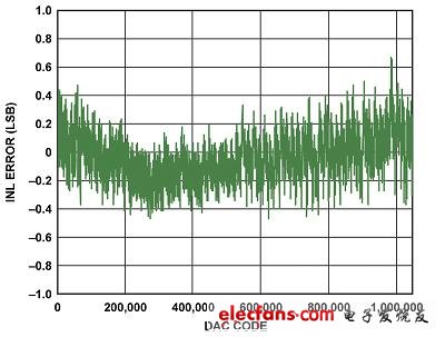AD5791積分非線(xiàn)性 < ±0.6LSB