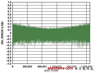 AD5791微分非線(xiàn)性 < ±0.5LSB