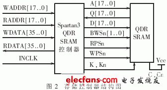 用Spartan3系列FPGA實現(xiàn)的存儲控制器結(jié)構(gòu)圖