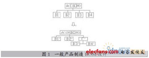 大中型裝備產(chǎn)品制造BOM的設(shè)計方法與實現(xiàn)