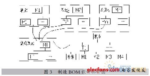 大中型裝備產(chǎn)品制造BOM的設(shè)計方法與實現(xiàn)