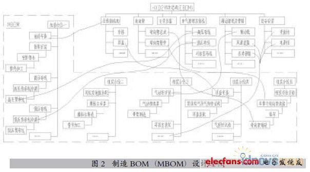 大中型裝備產(chǎn)品制造BOM的設(shè)計方法與實現(xiàn)