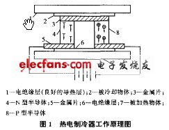 熱電制冷器的工作原理