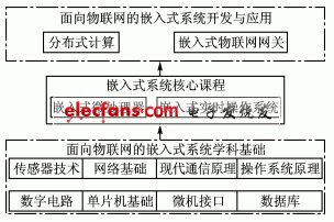  面向物聯(lián)網(wǎng)的嵌入式系統(tǒng)課程體系