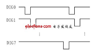 DIG0～DIG7引腳信號時(shí)序