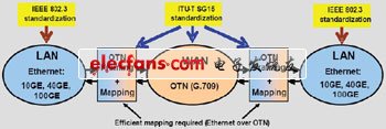 采用FPGA實(shí)現(xiàn)100G光傳送網(wǎng)