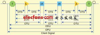 采用FPGA實現(xiàn)100G光傳送網(wǎng)