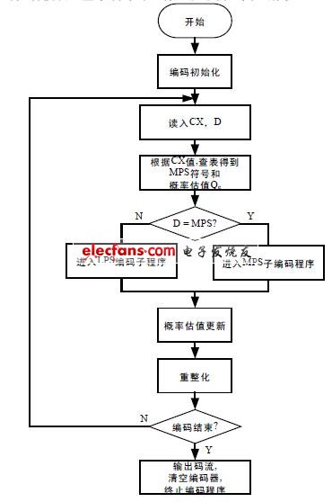 圖2 算術(shù)編碼主有限狀態(tài)機 