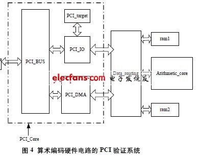 圖4 算術(shù)編碼硬件電路的PCI驗證系統(tǒng) 