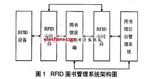 RFlD圖書管理系統(tǒng)架構(gòu)圖