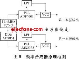 頻率合成器方案