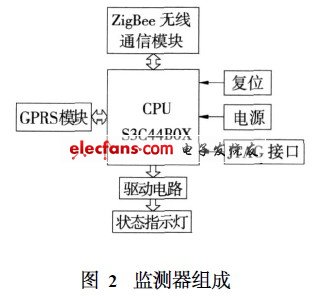 監(jiān)測器組成