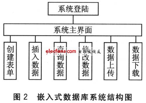 嵌入式數(shù)據(jù)庫系統(tǒng)結(jié)構(gòu)圖