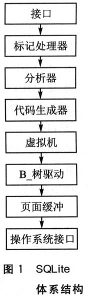  SQLite體系結(jié)構(gòu)