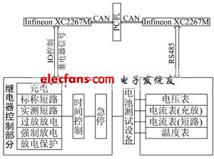 電池安全項(xiàng)目測(cè)試系統(tǒng)總體設(shè)計(jì)框圖