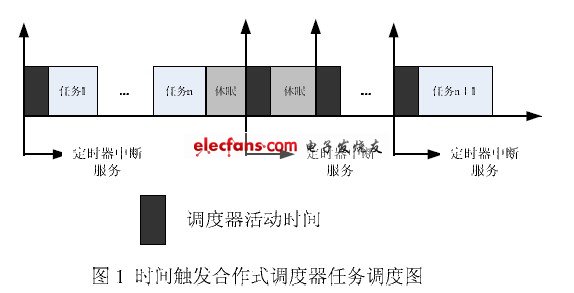 時間觸發(fā)合作調度器任務調度圖