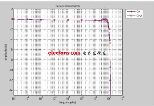 SHS1000系列示波器的幅頻響應(yīng)。(電子系統(tǒng)設(shè)計)