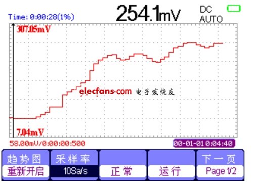 萬(wàn)用表的趨勢(shì)圖界面。(電子系統(tǒng)設(shè)計(jì))