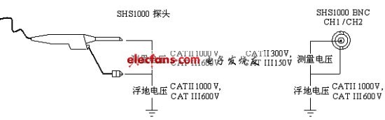 探頭，BNC處輸入電壓圖示。(電子系統(tǒng)設(shè)計)