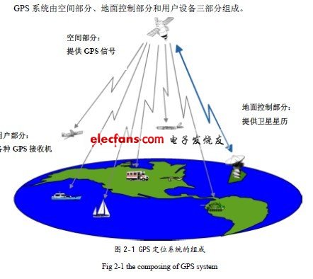 GPS定位研究