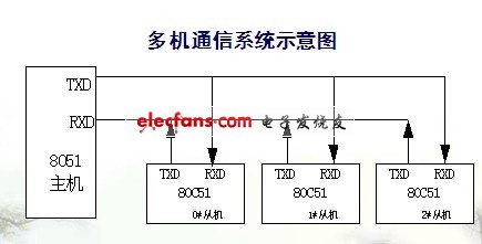 多機(jī)通信的實(shí)現(xiàn)