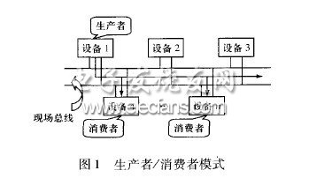 設(shè)計模式在總線通信程序中的應(yīng)用