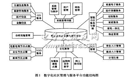 數(shù)字化社區(qū)智能化系統(tǒng)一體化設(shè)計(jì)