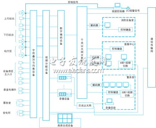 車站/停車場閉路電視監(jiān)控系統(tǒng)示意圖