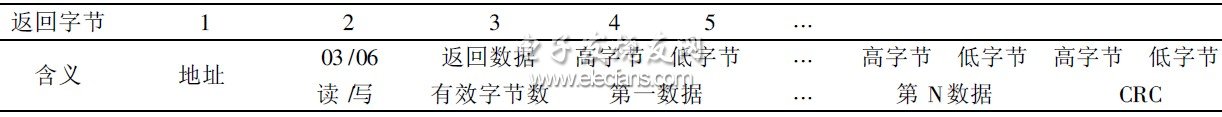 表3 返回數(shù)據(jù)格式