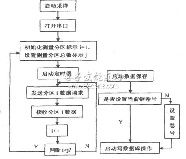 圖2 監(jiān)測系統(tǒng)主要流程圖