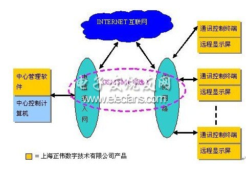 ZWINFO遠程信息發(fā)布系統(tǒng)框圖