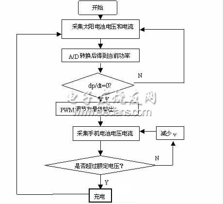 太陽(yáng)能手機(jī)充電器控制邏輯電路流程圖