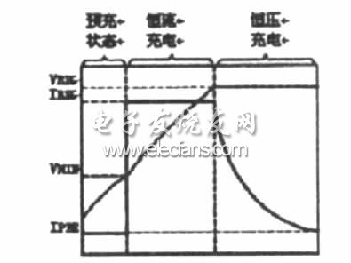 手機電池充電曲線