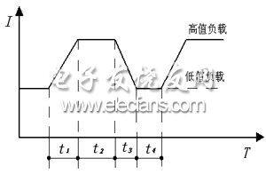 動態(tài)負載模式定義