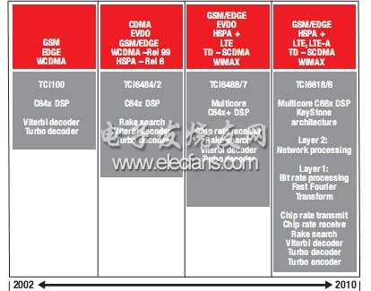 TI的實(shí)施歷程