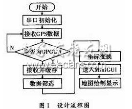 GPS與嵌入式系統(tǒng)融合的定位平臺軟件流程