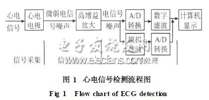 心電信號(hào)檢測流程圖