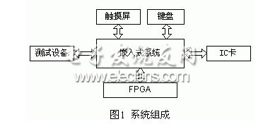 嵌入式系統(tǒng)和外設(shè)之間的關(guān)系圖