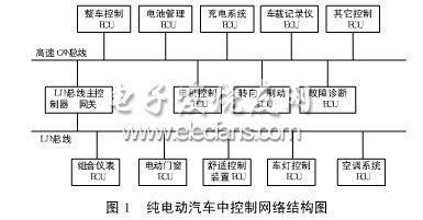 純電動汽車中控制網(wǎng)絡(luò)結(jié)構(gòu)圖