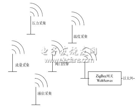 圖1 ZigBee 以太網(wǎng)網(wǎng)關(guān)應(yīng)用示意圖