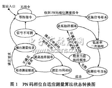 直序擴頻信號PN碼相位的自適應(yīng)測量算法