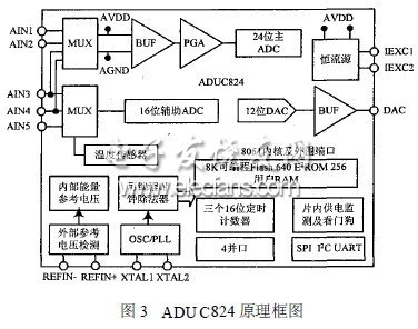 ADU C824