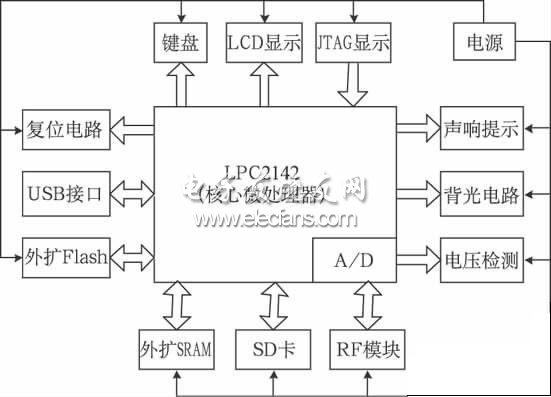 RFID 手持機(jī)硬件結(jié)構(gòu)