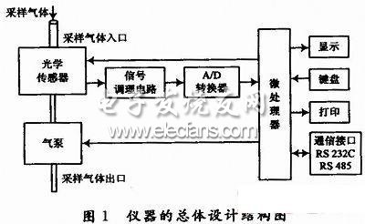 基于PID控制粉塵濃度測量儀總體框圖