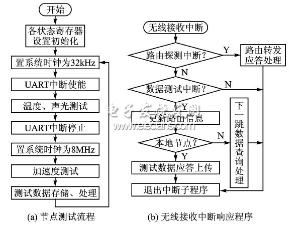 無線傳感器網(wǎng)絡(luò)節(jié)點(diǎn)工作流程圖