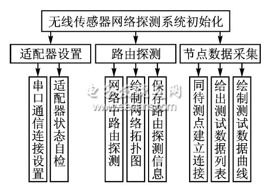 無線傳感器網(wǎng)絡(luò)探測(cè)系統(tǒng)框圖